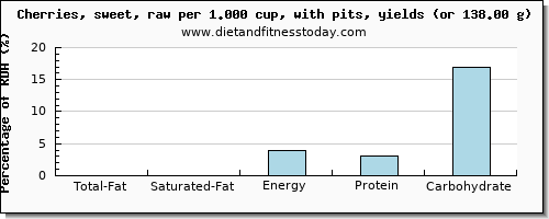 total fat and nutritional content in fat in cherries